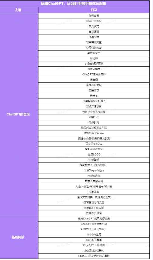 图片[5]比特币最新行情-加密货币前景-比特币ETF-以太坊ETF-以太坊行情分析-区块链项目投研-sol-ton链玩赚ChatGPT社群：听说ChatGPT可以用来搞钱？从0到1保姆级教程比特币最新行情-加密货币前景-比特币ETF-以太坊ETF-以太坊行情分析-区块链项目投研-sol-ton链币董会学院